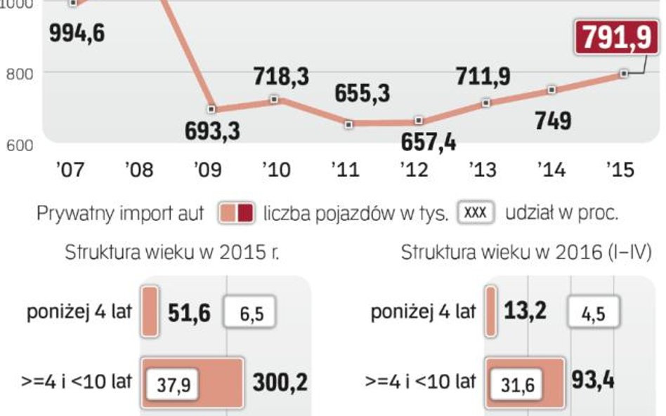 Na rynku rośnie udział najstarszych aut