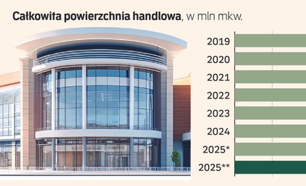 Parki handlowe rozpychają się na rynku kosztem galerii