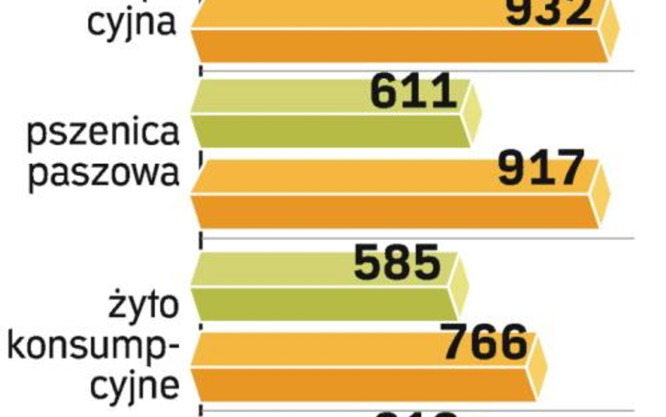 Po świętach mniejszy popyt na żywność