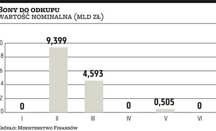 Ministerstwo zmniejszyło dług
