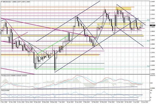 Wykres dzienny GBPUSD