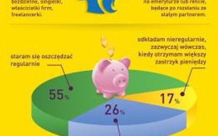 Tylko co piąta pani korzysta wyłącznie z konta wspólnego - wynika z badania "Polki w świecie finansó