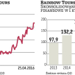 Rainbow Tours: Co z ofertą wakacyjną?