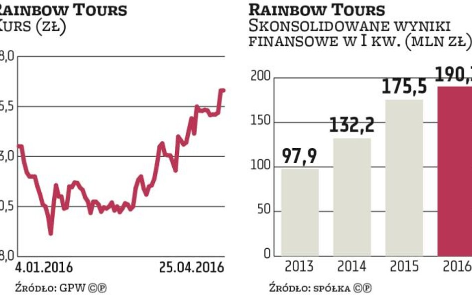 Rainbow Tours: Co z ofertą wakacyjną?