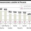 Producenci leków mieli 19,4 mld zł przychodów