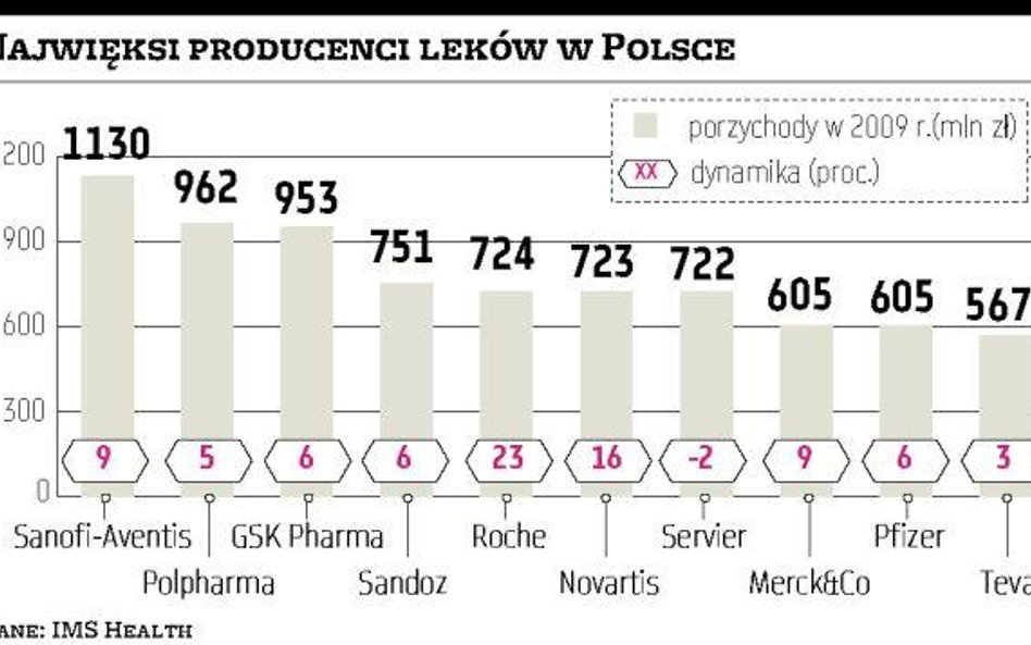 Producenci leków mieli 19,4 mld zł przychodów