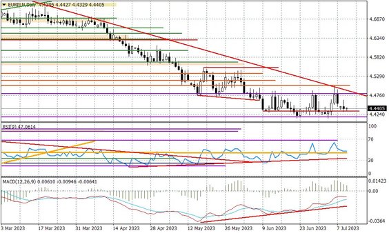 Wykres dzienny EURPLN