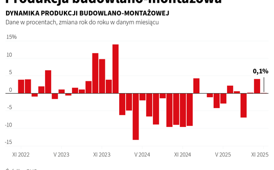 Produkcja budowlano-montażowa w listopadzie wzrosła o 0,1 proc. rdr - GUS. Konsensus PAP: +2,4 proc.