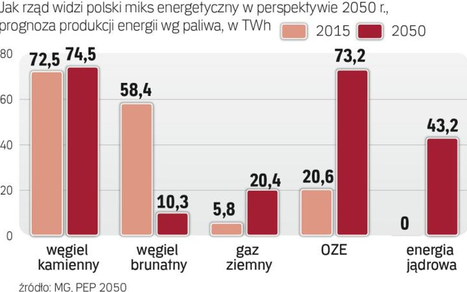 Podstawą miksu energetycznego będzie węgiel