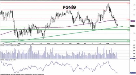 W ostatnich dniach kurs PGNiG wykazał się zwiększoną zmiennością i miejscami pojawiły się mocniejsze