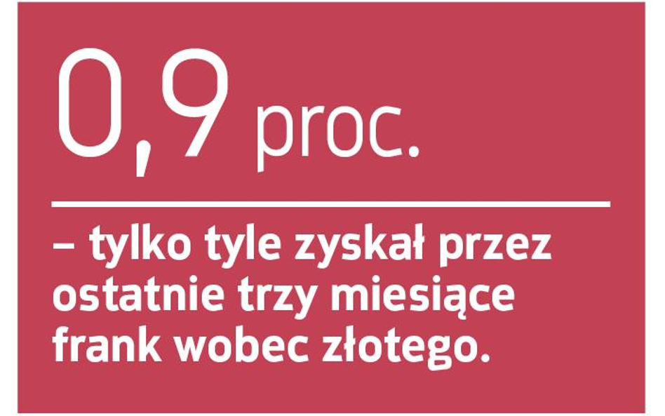 Frank stracił urok bezpiecznej przystani?