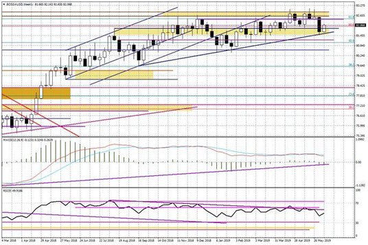 Wykres tygodniowy BOSSA USD