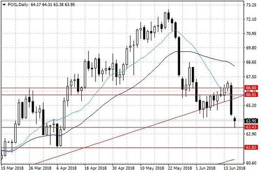 Notowania ropy naftowej WTI – dane dzienne