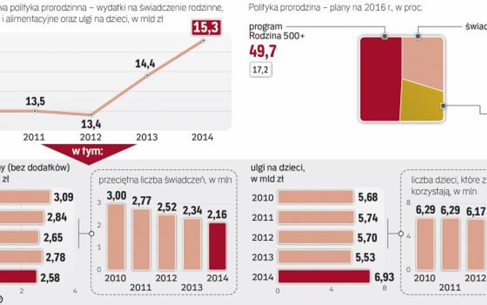 Z budżetu państwa wprost do kieszeni rodziców trafiać będzie znacznie więcej pieniędzy niż dotychcza