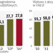 Wydatki na wynagrodzenia z budżetu rosną wolno