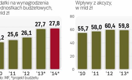 Wydatki na wynagrodzenia z budżetu rosną wolno