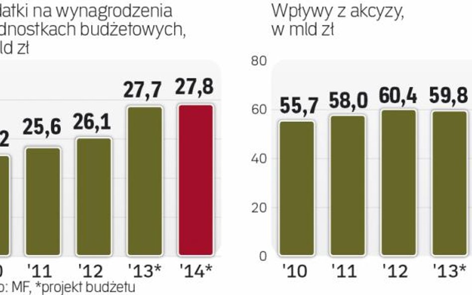 Wydatki na wynagrodzenia z budżetu rosną wolno