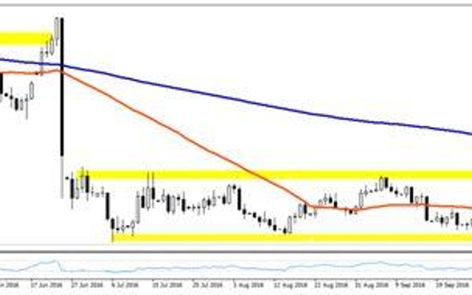 Wykres 1. GBPUSD, interwał D1