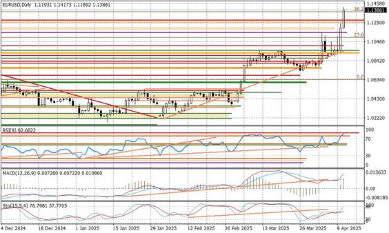Wykres dzienny EURUSD