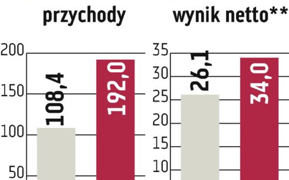 Murapol: Kolejna zmiana terminów emisji akcji