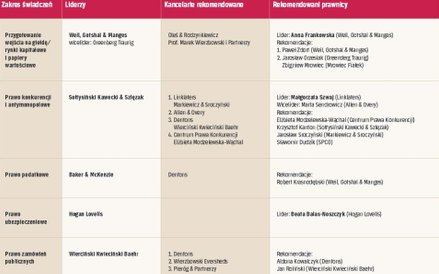 Rekomendacje: prawnicy godni polecenia w poszczególnych dziedzinach