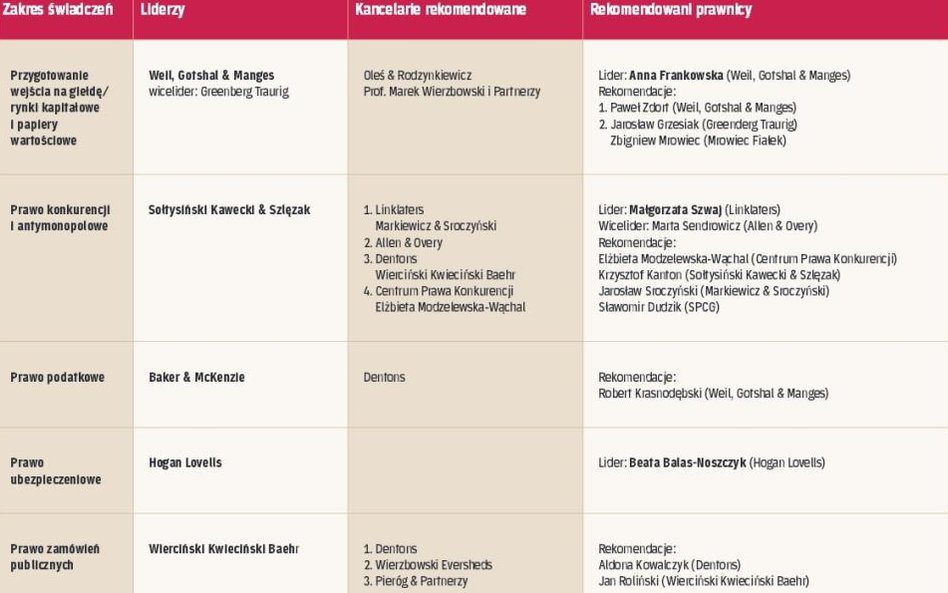 Rekomendacje: prawnicy godni polecenia w poszczególnych dziedzinach