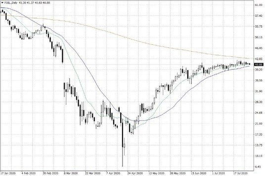 Notowania ropy naftowej WTI – dane dzienne