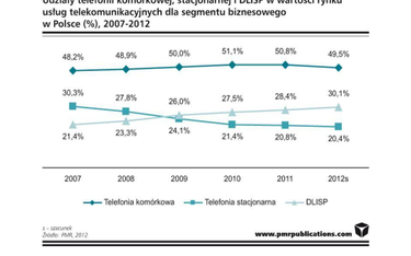 Przychody polskich telekomów z usług dla firm znowu rosną
