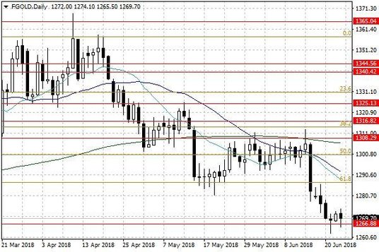 Notowania złota – dane dzienne
