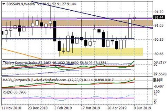 Wykres tygodniowy BOSSA PLN