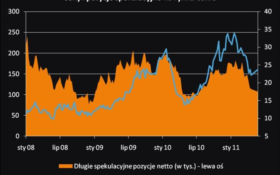 Ceny i pozycje spekulacyjne na rynku cukru