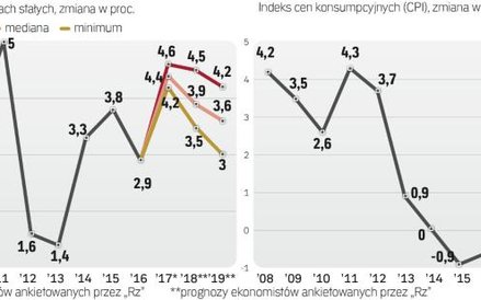 Wzrost konsumpcji może w 2018 r. nieco zwolnić, ale za to przyspieszyć powinny inwestycje. Jeśli te 