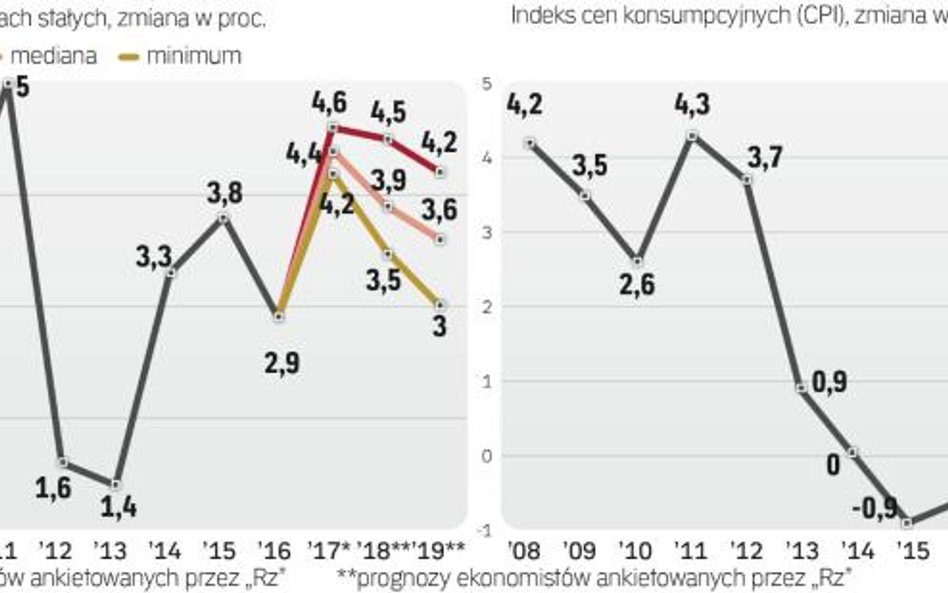 Wzrost konsumpcji może w 2018 r. nieco zwolnić, ale za to przyspieszyć powinny inwestycje. Jeśli te 