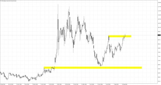 WTI.f; D1