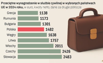Płace w służbie cywilnej w Polsce rosną zbyt wolno