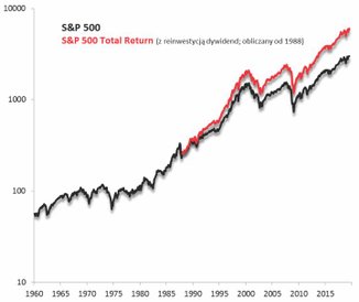 Wykres 1. Z długoterminowego punktu widzenia nowe rekordy nie są zaskoczeniem