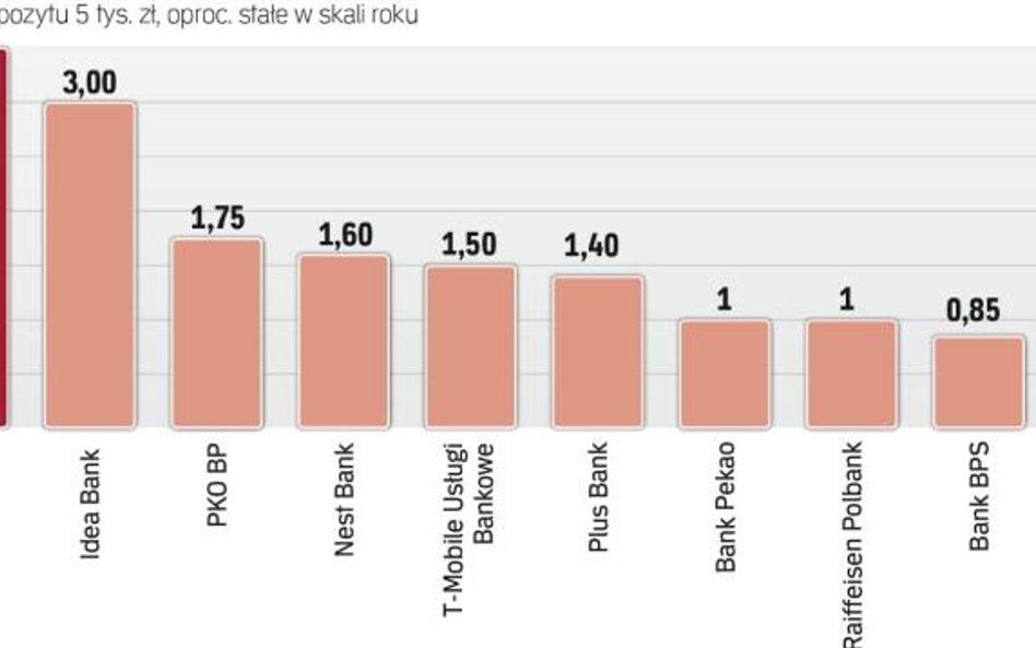 Najwyższe na rynku oprocentowanie lokat miesięcznych