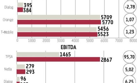 W tym roku zyski operatorów poprawiają się