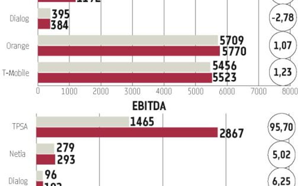 W tym roku zyski operatorów poprawiają się