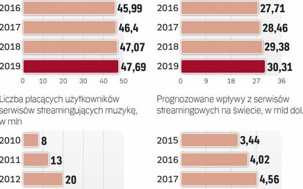 Rynek muzyki na świecie i w Polsce