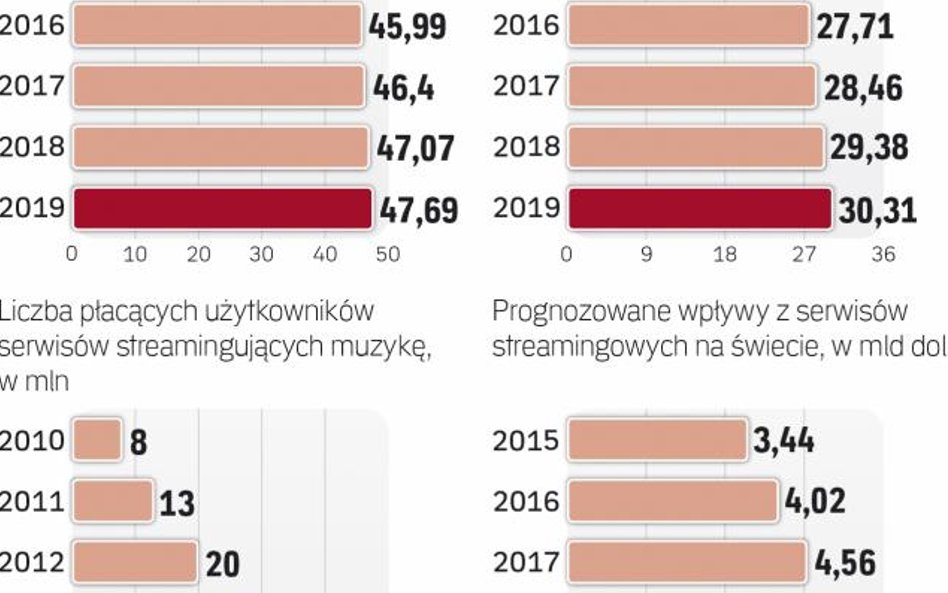 Rynek muzyki na świecie i w Polsce
