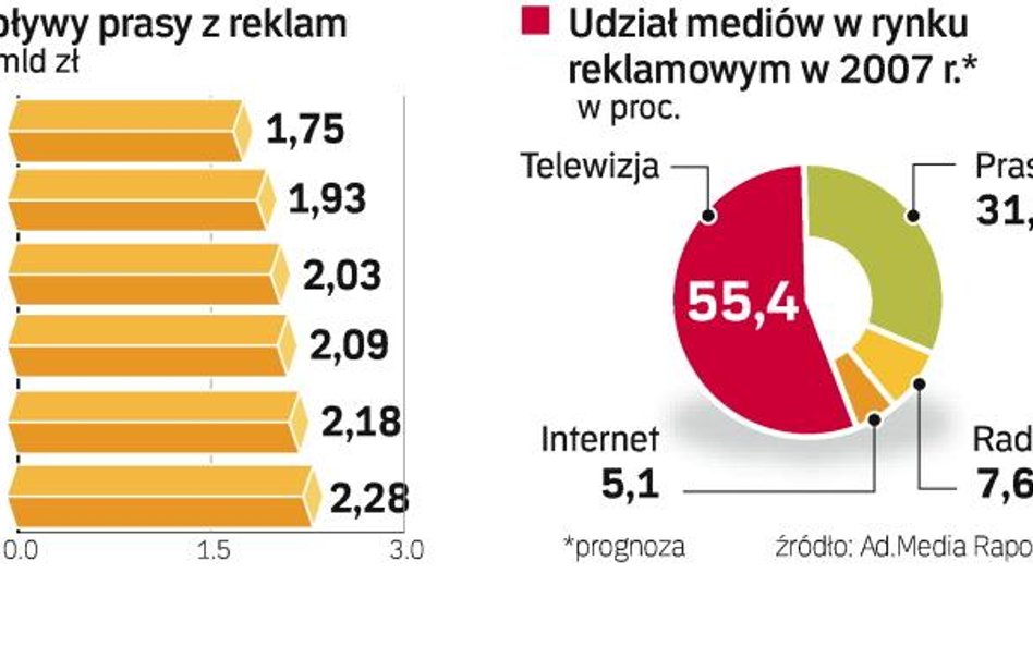 Wydawcy szukają nisz na rynku prasowym