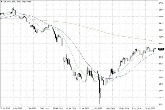 Notowania ropy naftowej WTI – dane dzienne