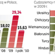 Przybywa cudzoziemców zatrudnionych w polsce