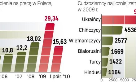 Przybywa cudzoziemców zatrudnionych w polsce