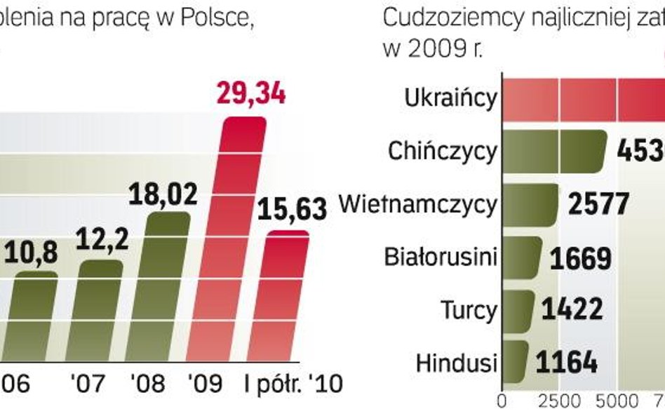 Przybywa cudzoziemców zatrudnionych w polsce