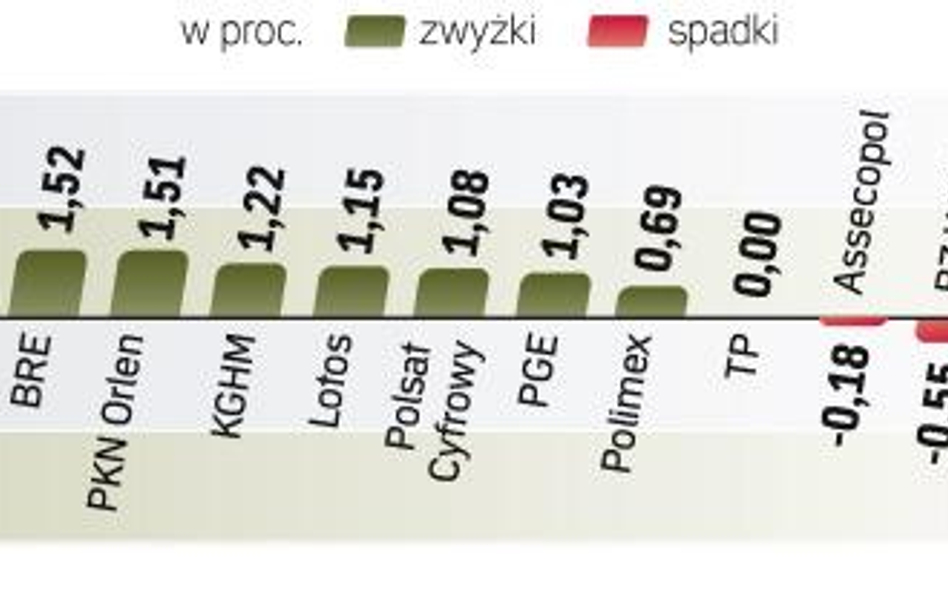 Solidne zwyżki powróciły na warszawską giełdę. Inwestorzy zareagowali na dane z Niemiec (wzrost inde