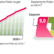 Rosyjskie dostawy nadal kluczowe dla Polski. Nasz wschodni sąsiad pozostanie głównym dostawcą gazu, 
