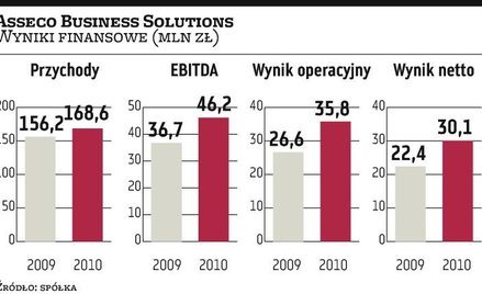 Asseco BS?wypłaci rekordową dywidendę