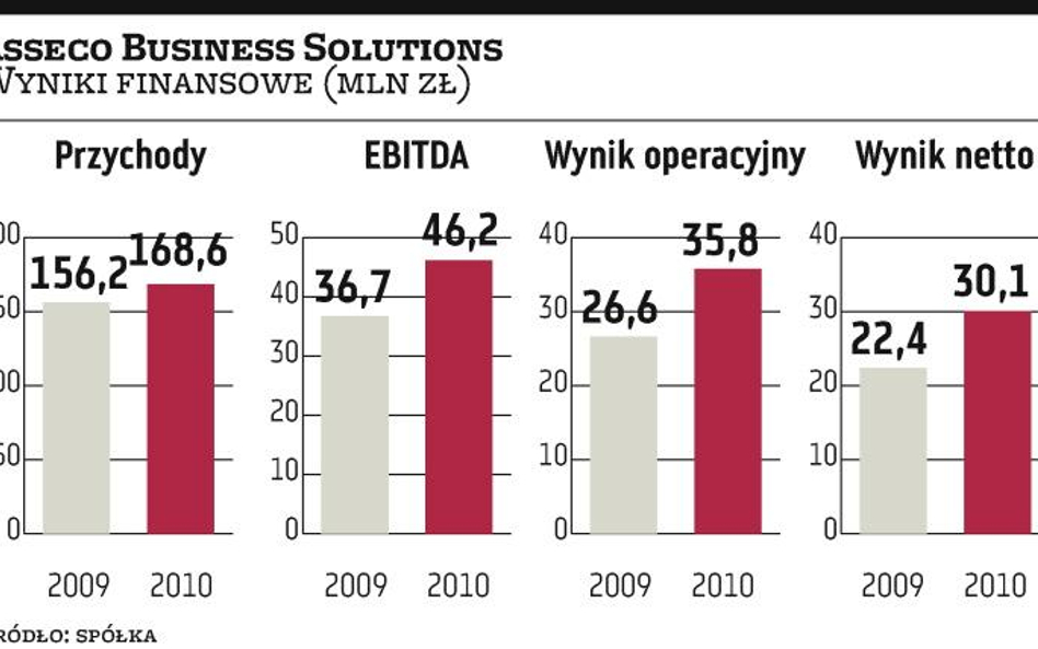 Asseco BS?wypłaci rekordową dywidendę